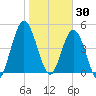 St. Marys River Entrance tide chart for Friday, January 30, 2026