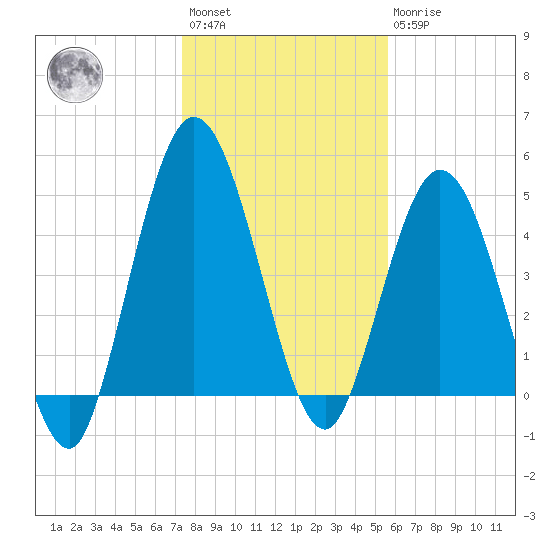 St. Marys River Entrance tide chart for Saturday, January 3, 2026