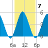St. Marys River Entrance tide chart for Wednesday, January 7, 2026