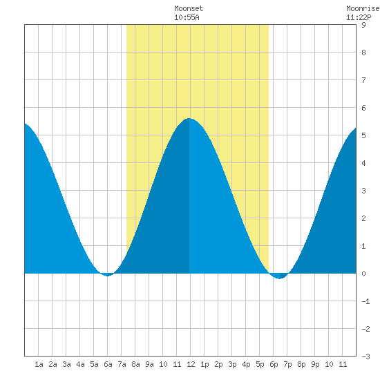St. Marys River Entrance tide chart for Thursday, January 8, 2026