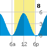St. Marys River Entrance tide chart for Thursday, January 8, 2026