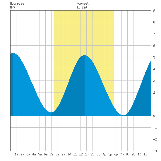 St. Marys River Entrance tide chart for Friday, January 9, 2026