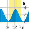 St. Marys River Entrance tide chart for Friday, January 9, 2026