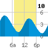St. Marys River Entrance tide chart for Tuesday, February 10, 2026