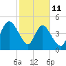 St. Marys River Entrance tide chart for Wednesday, February 11, 2026