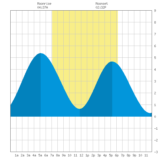 St. Marys River Entrance tide chart for Friday, February 13, 2026