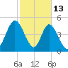 St. Marys River Entrance tide chart for Friday, February 13, 2026