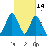 St. Marys River Entrance tide chart for Saturday, February 14, 2026