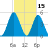 St. Marys River Entrance tide chart for Sunday, February 15, 2026