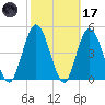 St. Marys River Entrance tide chart for Tuesday, February 17, 2026