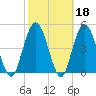 St. Marys River Entrance tide chart for Wednesday, February 18, 2026