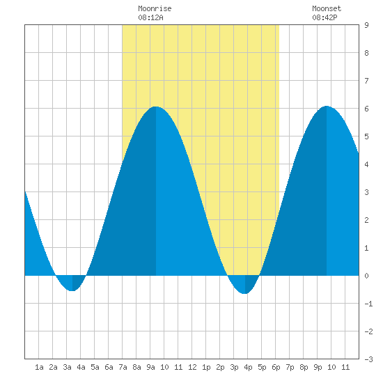 St. Marys River Entrance tide chart for Thursday, February 19, 2026
