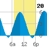 St. Marys River Entrance tide chart for Friday, February 20, 2026