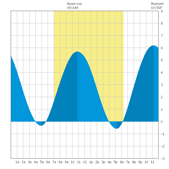 St. Marys River Entrance tide chart for Saturday, February 21, 2026