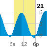 St. Marys River Entrance tide chart for Saturday, February 21, 2026