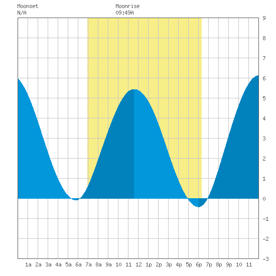 St. Marys River Entrance tide chart for Sunday, February 22, 2026