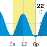 St. Marys River Entrance tide chart for Sunday, February 22, 2026