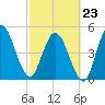 St. Marys River Entrance tide chart for Monday, February 23, 2026
