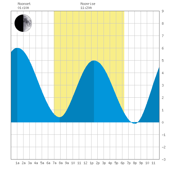St. Marys River Entrance tide chart for Tuesday, February 24, 2026