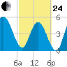 St. Marys River Entrance tide chart for Tuesday, February 24, 2026