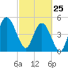 St. Marys River Entrance tide chart for Wednesday, February 25, 2026