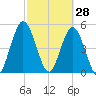 St. Marys River Entrance tide chart for Saturday, February 28, 2026