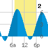 St. Marys River Entrance tide chart for Monday, February 2, 2026