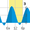 St. Marys River Entrance tide chart for Tuesday, February 3, 2026