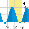 St. Marys River Entrance tide chart for Wednesday, February 4, 2026