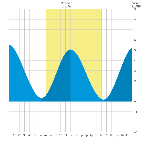 St. Marys River Entrance tide chart for Saturday, February 7, 2026