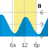 St. Marys River Entrance tide chart for Sunday, February 8, 2026