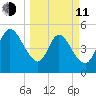 St. Marys River Entrance tide chart for Wednesday, March 11, 2026