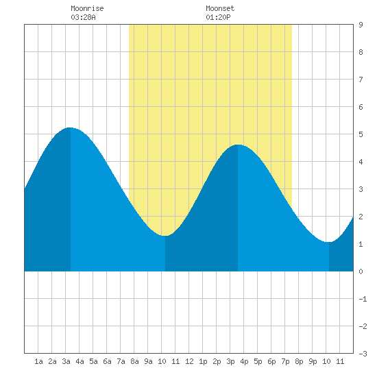St. Marys River Entrance tide chart for Thursday, March 12, 2026