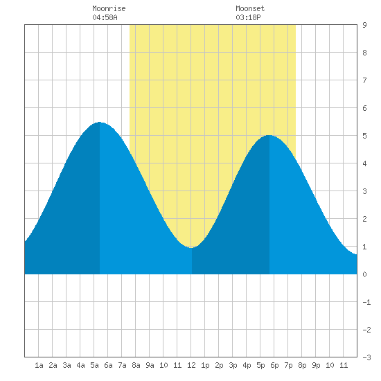 St. Marys River Entrance tide chart for Saturday, March 14, 2026
