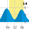 St. Marys River Entrance tide chart for Saturday, March 14, 2026