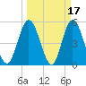 St. Marys River Entrance tide chart for Tuesday, March 17, 2026