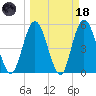 St. Marys River Entrance tide chart for Wednesday, March 18, 2026