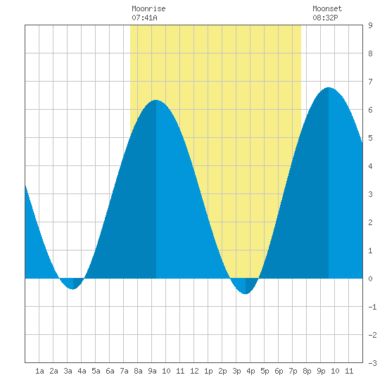 St. Marys River Entrance tide chart for Thursday, March 19, 2026
