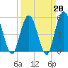 St. Marys River Entrance tide chart for Friday, March 20, 2026