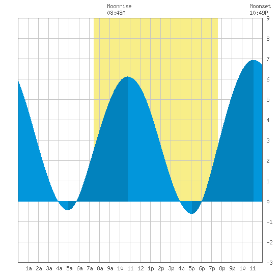 St. Marys River Entrance tide chart for Saturday, March 21, 2026