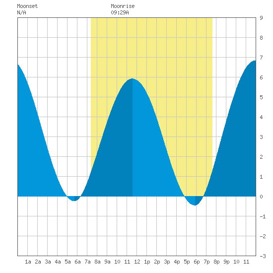 St. Marys River Entrance tide chart for Sunday, March 22, 2026