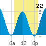 St. Marys River Entrance tide chart for Sunday, March 22, 2026