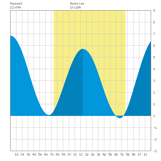 St. Marys River Entrance tide chart for Monday, March 23, 2026
