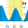 St. Marys River Entrance tide chart for Tuesday, March 24, 2026