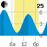 St. Marys River Entrance tide chart for Wednesday, March 25, 2026