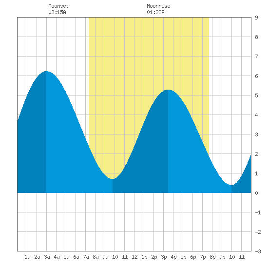 St. Marys River Entrance tide chart for Thursday, March 26, 2026