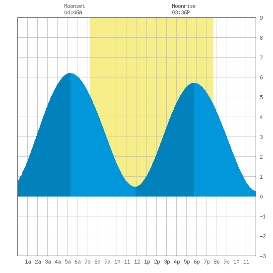 St. Marys River Entrance tide chart for Saturday, March 28, 2026