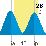 St. Marys River Entrance tide chart for Saturday, March 28, 2026