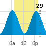 St. Marys River Entrance tide chart for Sunday, March 29, 2026