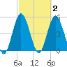 St. Marys River Entrance tide chart for Monday, March 2, 2026
